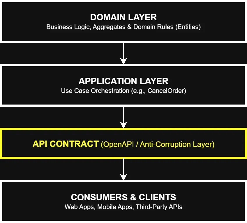 api-first-contract-architecture.webp